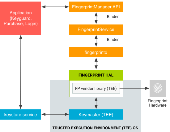 Fingerprint scanner architecture