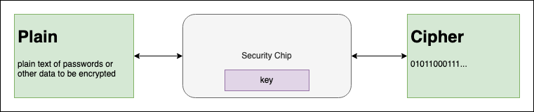 Encryption in Security Chip