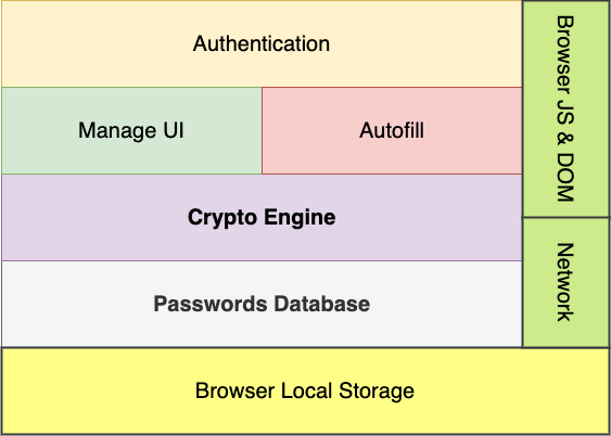 Extension password manager architecture