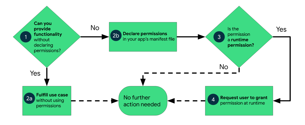 android-workflow-overview