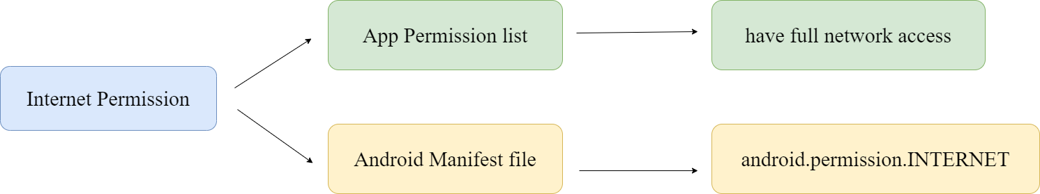 check-internet-permission